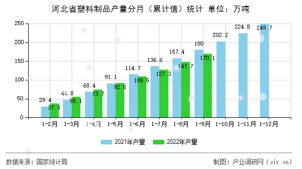 河北省塑料制品產(chǎn)量分月（累計值）統(tǒng)計