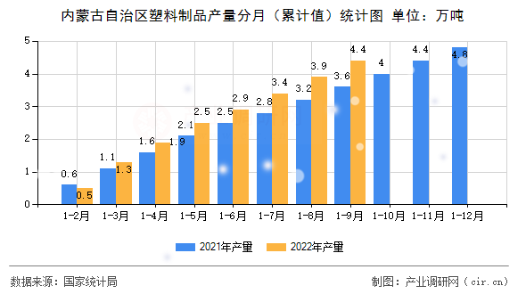 內(nèi)蒙古自治區(qū)塑料制品產(chǎn)量分月（累計值）統(tǒng)計圖