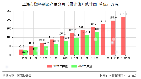 上海市塑料制品產(chǎn)量分月（累計(jì)值）統(tǒng)計(jì)圖