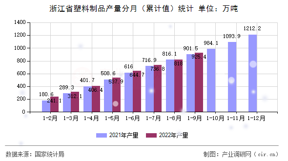 浙江省塑料制品產(chǎn)量分月（累計值）統(tǒng)計