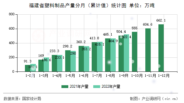 福建省塑料制品產(chǎn)量分月（累計(jì)值）統(tǒng)計(jì)圖