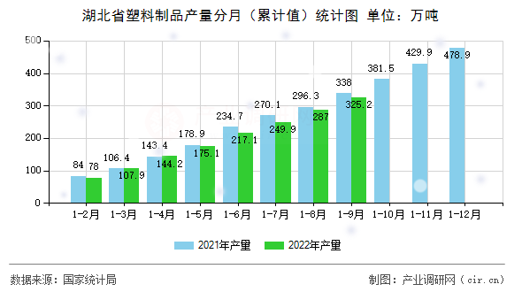 湖北省塑料制品產(chǎn)量分月（累計(jì)值）統(tǒng)計(jì)圖