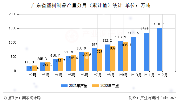 廣東省塑料制品產(chǎn)量分月（累計值）統(tǒng)計