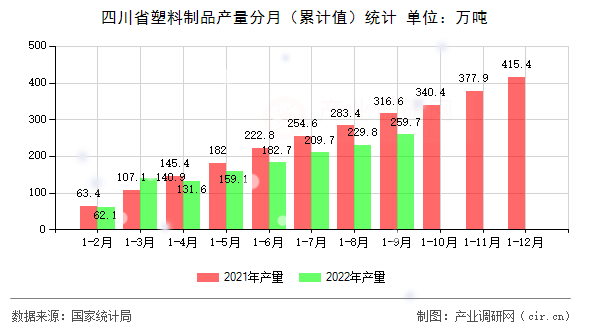 四川省塑料制品產(chǎn)量分月（累計(jì)值）統(tǒng)計(jì)
