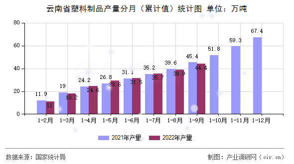 云南省塑料制品產(chǎn)量分月（累計(jì)值）統(tǒng)計(jì)圖