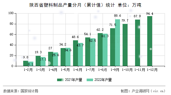 陜西省塑料制品產(chǎn)量分月（累計值）統(tǒng)計