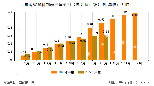 青海省塑料制品產(chǎn)量分月（累計值）統(tǒng)計圖