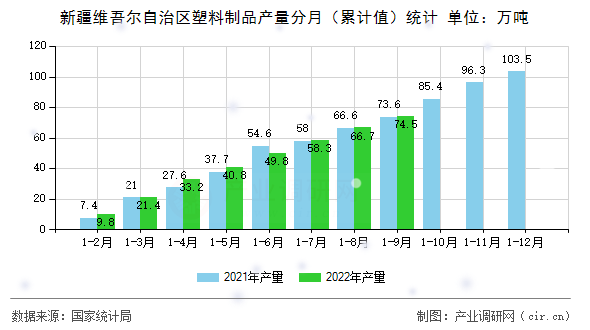 新疆維吾爾自治區(qū)塑料制品產(chǎn)量分月（累計(jì)值）統(tǒng)計(jì)