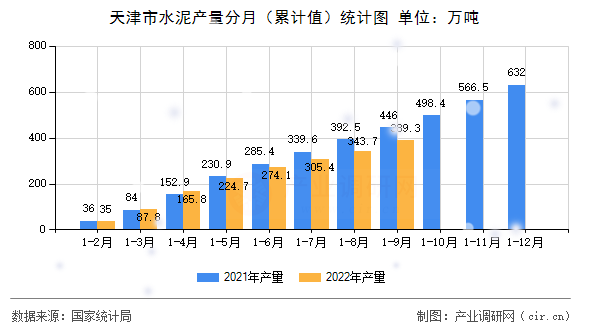 天津市水泥產(chǎn)量分月（累計(jì)值）統(tǒng)計(jì)圖