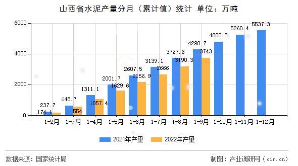 山西省水泥產量分月（累計值）統(tǒng)計