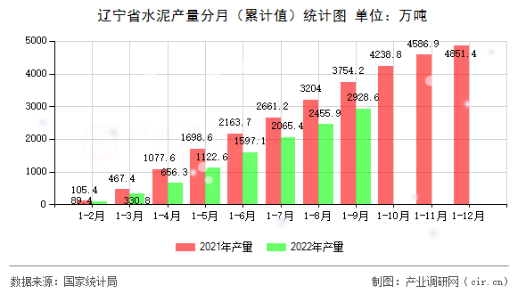 遼寧省水泥產(chǎn)量分月（累計(jì)值）統(tǒng)計(jì)圖