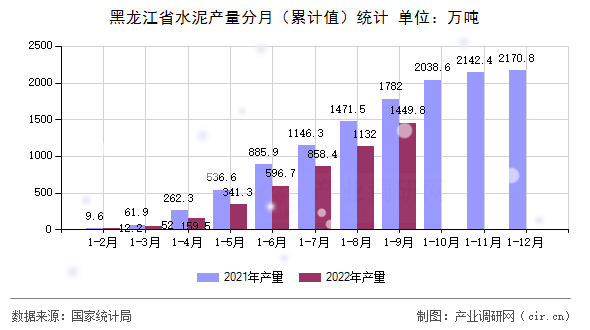 黑龍江省水泥產(chǎn)量分月（累計值）統(tǒng)計