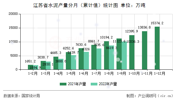 江蘇省水泥產(chǎn)量分月（累計(jì)值）統(tǒng)計(jì)圖