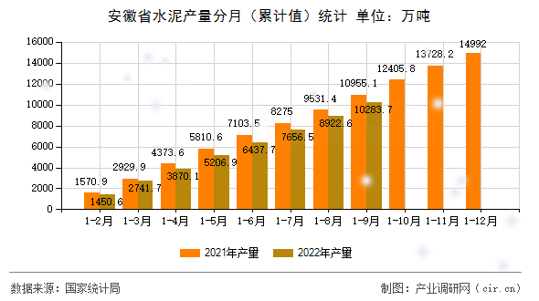 安徽省水泥產(chǎn)量分月（累計(jì)值）統(tǒng)計(jì)
