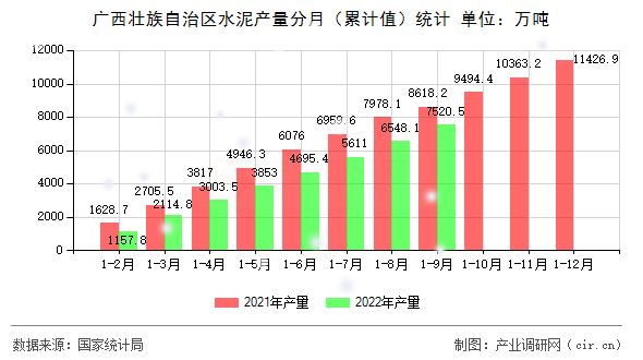 廣西壯族自治區(qū)水泥產(chǎn)量分月（累計(jì)值）統(tǒng)計(jì)