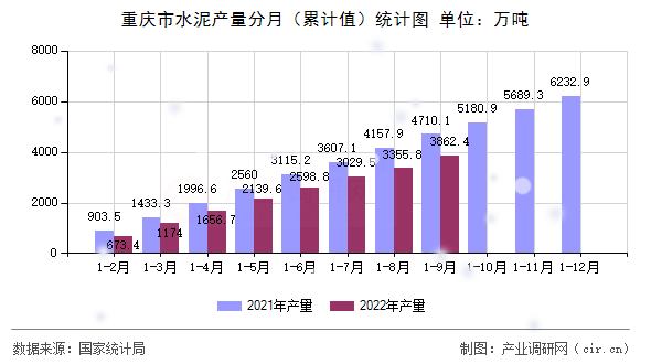 重慶市水泥產(chǎn)量分月（累計(jì)值）統(tǒng)計(jì)圖
