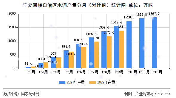 寧夏回族自治區(qū)水泥產(chǎn)量分月（累計值）統(tǒng)計圖