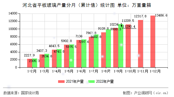 河北省平板玻璃產量分月（累計值）統(tǒng)計圖