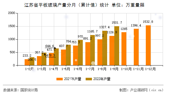 江蘇省平板玻璃產(chǎn)量分月（累計(jì)值）統(tǒng)計(jì)