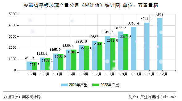 安徽省平板玻璃產(chǎn)量分月（累計(jì)值）統(tǒng)計(jì)圖