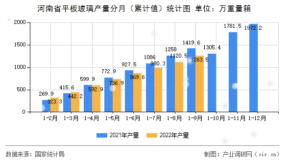 河南省平板玻璃產(chǎn)量分月（累計(jì)值）統(tǒng)計(jì)圖