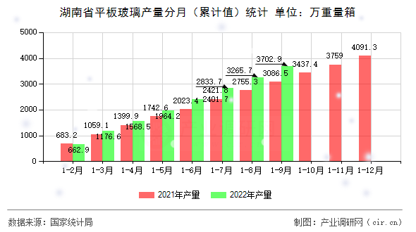 湖南省平板玻璃產(chǎn)量分月（累計(jì)值）統(tǒng)計(jì)
