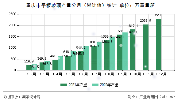 重慶市平板玻璃產(chǎn)量分月（累計值）統(tǒng)計