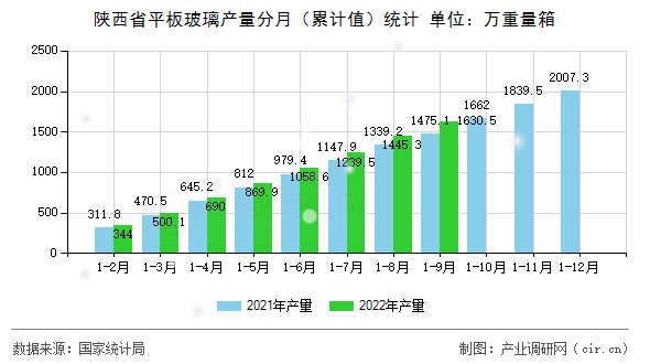 陜西省平板玻璃產(chǎn)量分月（累計(jì)值）統(tǒng)計(jì)