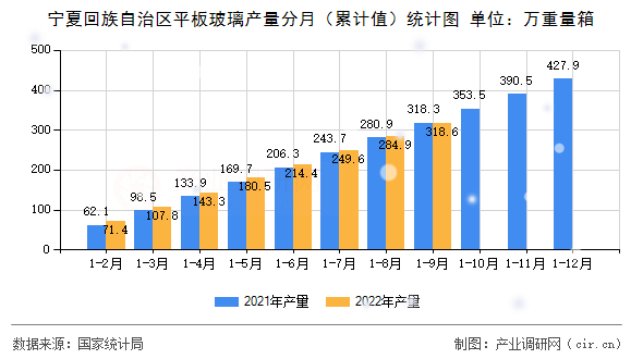 寧夏回族自治區(qū)平板玻璃產(chǎn)量分月（累計值）統(tǒng)計圖