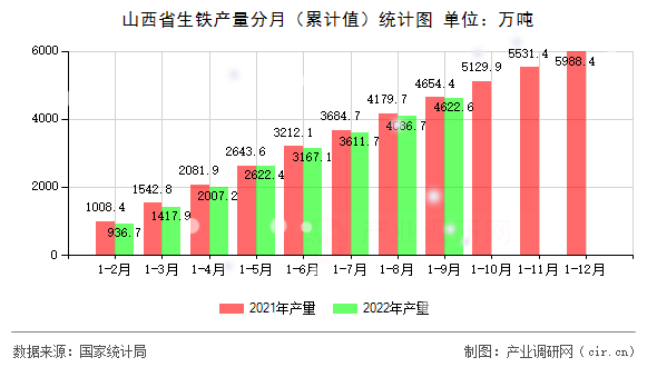 山西省生鐵產(chǎn)量分月（累計值）統(tǒng)計圖