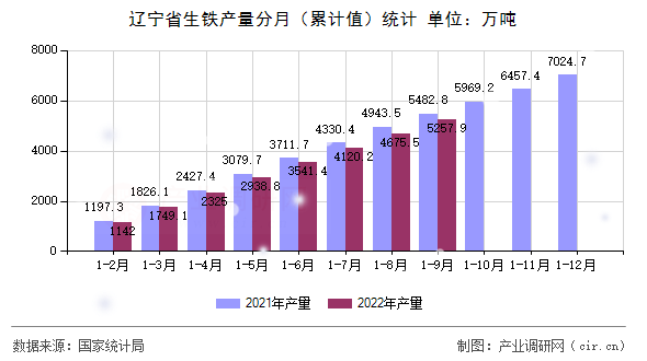 遼寧省生鐵產量分月（累計值）統(tǒng)計