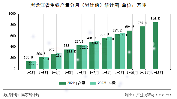 黑龍江省生鐵產(chǎn)量分月（累計值）統(tǒng)計圖