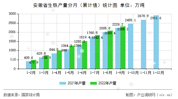 安徽省生鐵產(chǎn)量分月（累計值）統(tǒng)計圖