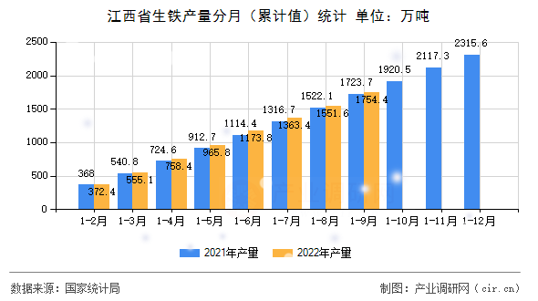 江西省生鐵產(chǎn)量分月（累計值）統(tǒng)計