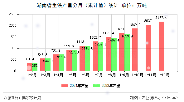湖南省生鐵產(chǎn)量分月（累計值）統(tǒng)計