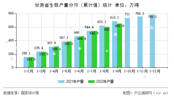 甘肅省生鐵產(chǎn)量分月（累計值）統(tǒng)計