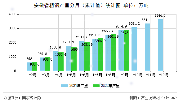 安徽省粗鋼產(chǎn)量分月（累計(jì)值）統(tǒng)計(jì)圖