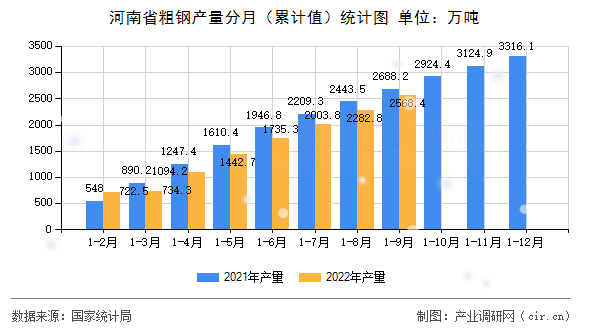 河南省粗鋼產(chǎn)量分月（累計(jì)值）統(tǒng)計(jì)圖
