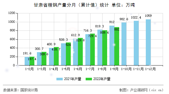 甘肅省粗鋼產(chǎn)量分月（累計(jì)值）統(tǒng)計(jì)