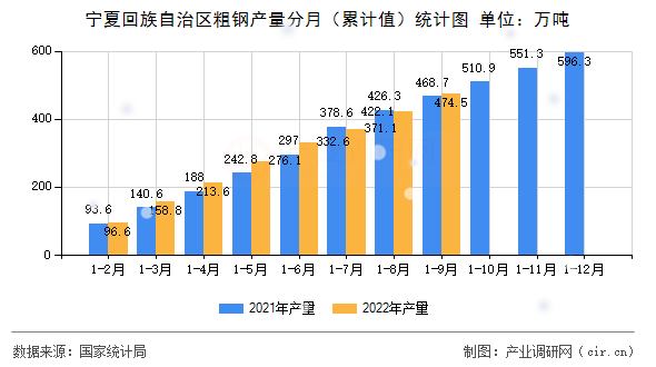 寧夏回族自治區(qū)粗鋼產(chǎn)量分月（累計(jì)值）統(tǒng)計(jì)圖