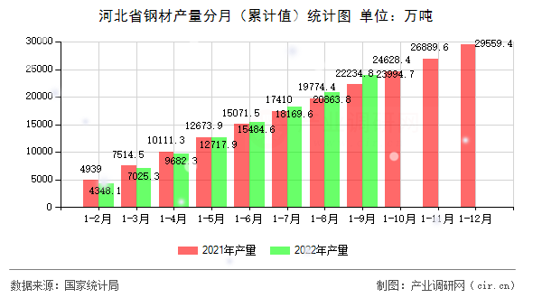河北省鋼材產(chǎn)量分月（累計值）統(tǒng)計圖