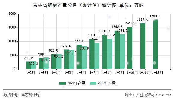 吉林省鋼材產(chǎn)量分月（累計值）統(tǒng)計圖
