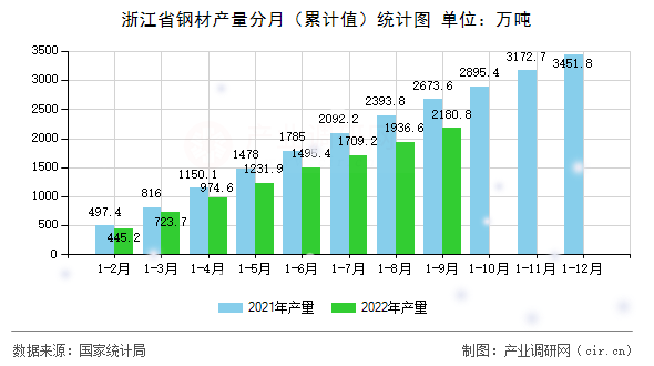 浙江省鋼材產(chǎn)量分月（累計(jì)值）統(tǒng)計(jì)圖