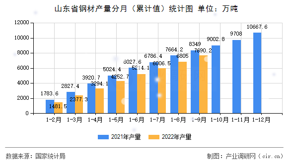 山東省鋼材產(chǎn)量分月（累計值）統(tǒng)計圖