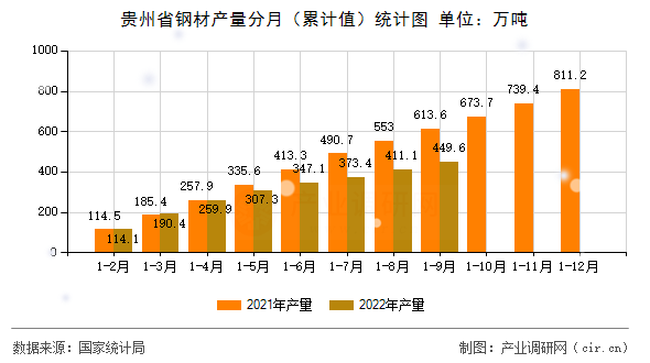 貴州省鋼材產量分月（累計值）統計圖