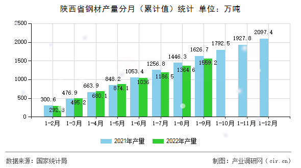 陜西省鋼材產(chǎn)量分月（累計值）統(tǒng)計