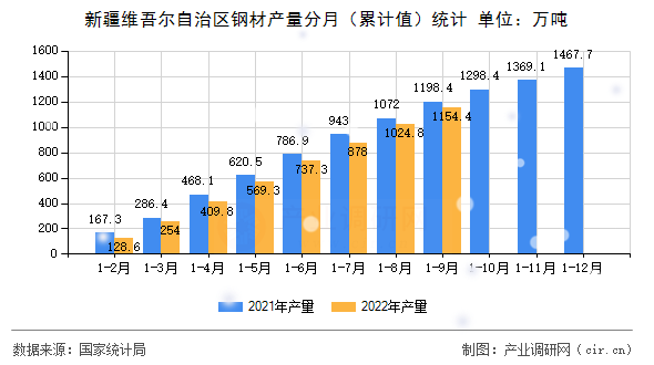 新疆維吾爾自治區(qū)鋼材產量分月（累計值）統(tǒng)計