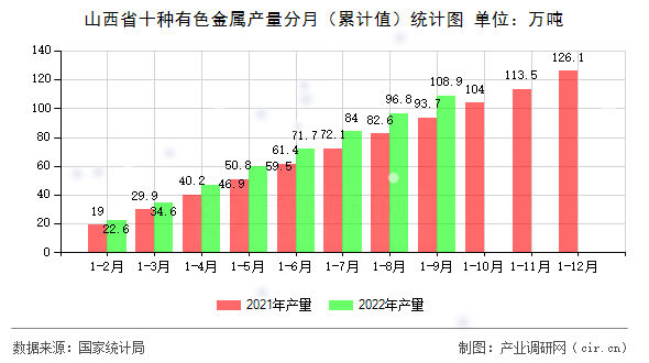 山西省十種有色金屬產(chǎn)量分月（累計值）統(tǒng)計圖