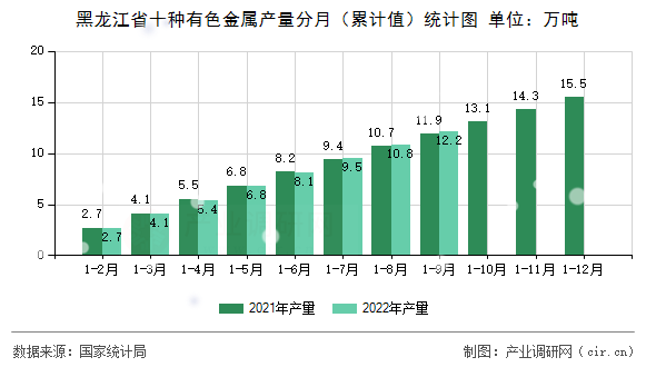 黑龍江省十種有色金屬產(chǎn)量分月（累計值）統(tǒng)計圖