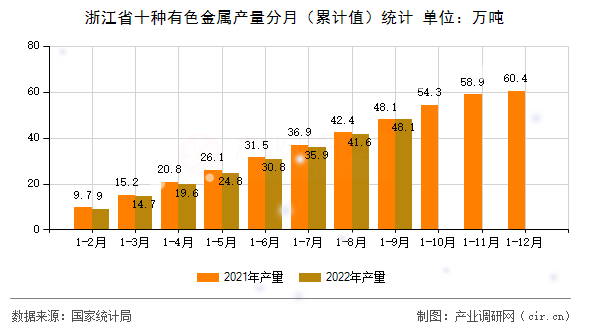 浙江省十種有色金屬產(chǎn)量分月（累計(jì)值）統(tǒng)計(jì)